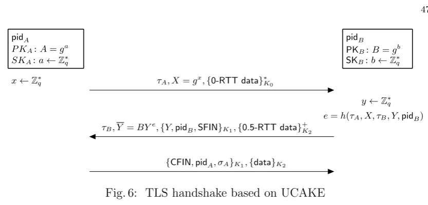 Fig. 6: TLS handshake based on UCAKE