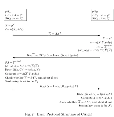 Fig. 7: Basic Protocol Structure of CAKE