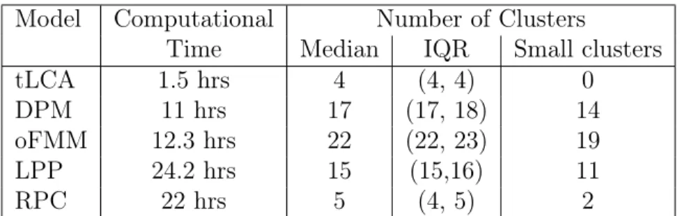Table 3.1: Simulation results of models. A small cluster is defined as any cluster containing less than 5% of the population size