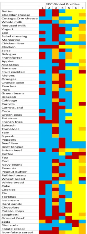 Figure 3.1: Heat map showing modal consumption level of RPC global profiles. Blue - -no consumption, yellow - low consumption, orange - medium consumption, red - high consumption.