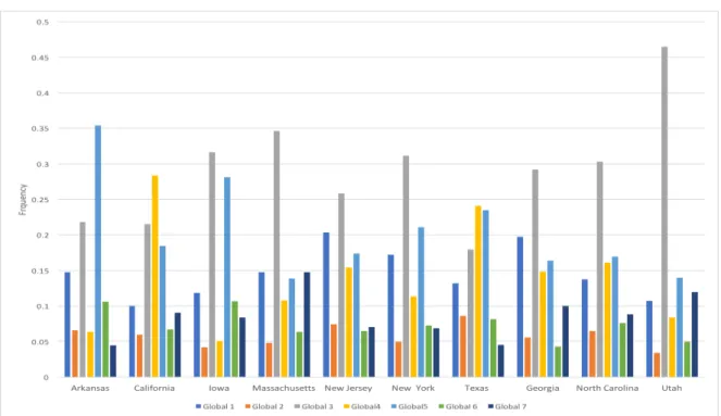 Figure 3.3: Frequency distribution of global profiles by subpopulation (state) for the global profiles identified in the model