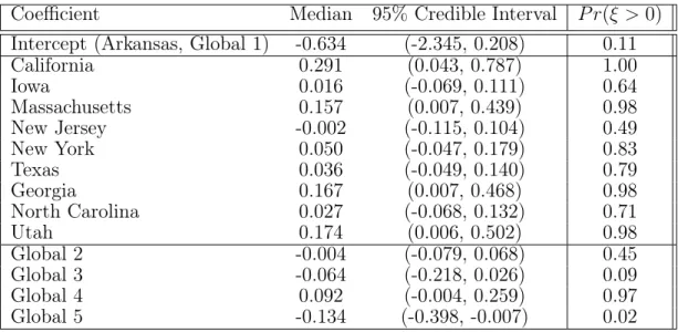 Table 4.1: Parameter estimates of supervised RPC joint model covariates