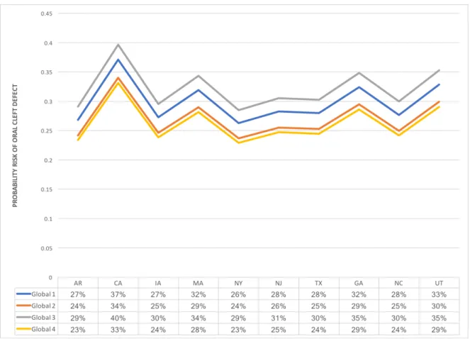 Figure 4.3: Plot of unadjusted prevalence rate of orofacial cleft by state