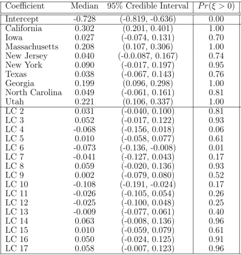 Table 4.2: Coefficient parameter estimates of LCA Model 0, where LC denotes latent class and the referent group (Arkansas, Global 1) is parameterized through the intercept