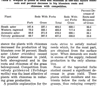 Table 3. Weights in grams of roofs and rhizomes in one-half sods and prcenf: decrease in big bluesfern roofs and 