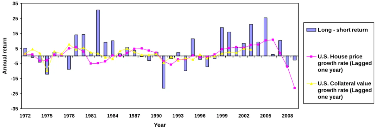 Figure 4: Average returns for firms located in high versus low P IN C areas by year. Panel A of this figure plots the yearly difference in the value-weighted portfolio return of all firms located in the highest P IN C quintile areas in the previous year mi