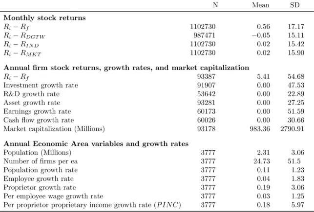 Table 1: Summary statistics