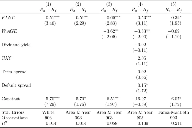Table 5: Area portfolio return predictability regressions