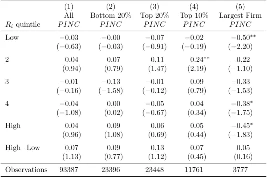 Table 6: Average P IN C sorted by return quintile