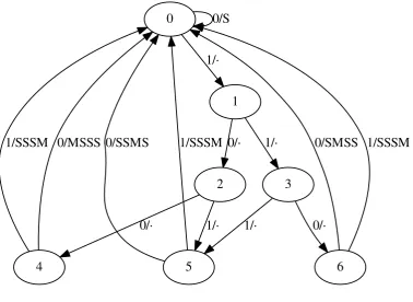 Figure 1: Mealy automaton, w = 4