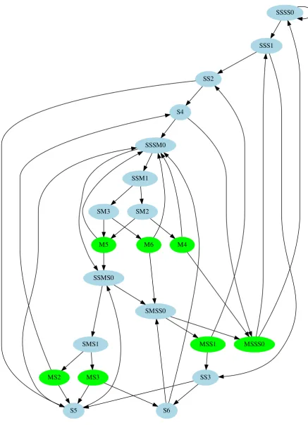 Figure 2: Markov chain, w = 4