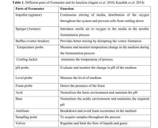 Table 1. Different parts of Fermenter and its function (Jagani et al. 2010; Kaushik et al