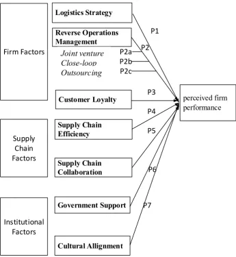 Figure 1 Research Model and Propositions  