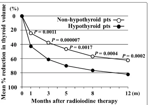 Table 2 Sensitivity and Specificity of Percent Reductions in Thyroid Volume at Each Measurement Time Point afterIodine-131 Therapy
