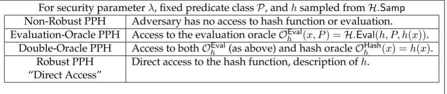Figure 1: A table comparing the adversary’s access to the hash function within different ro-bustness levels of PPHs.