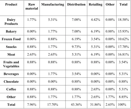 Table 2 Percentage of Participation: Product Vs. Supply Chain Links 