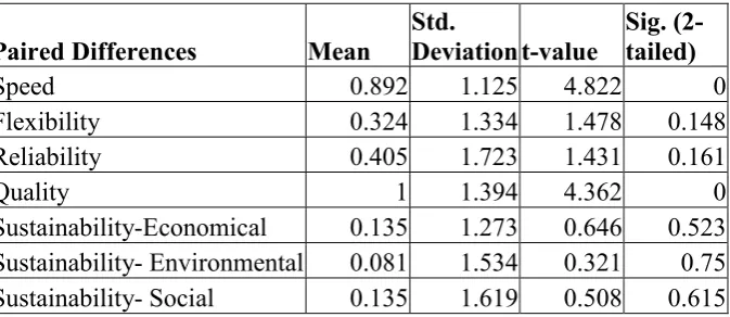 Table 3 Paired Samples Test between forward and reverse logistics 