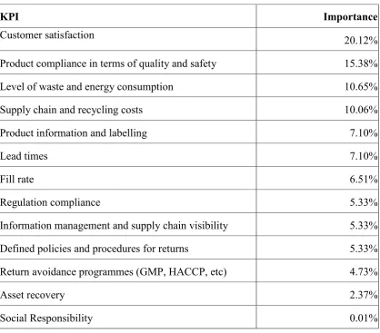 Table 4 Key Performance Indicators for Food Reverse Logistics  