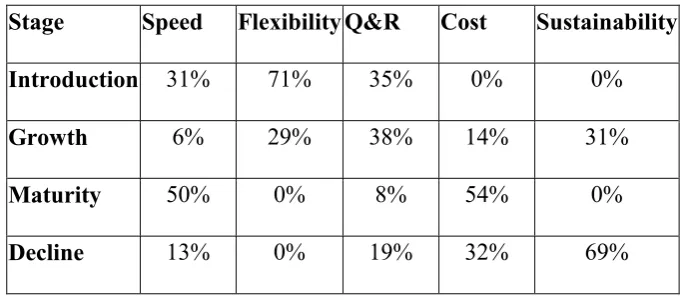 Table 5 Reverse Performance by Life-cycle stage 