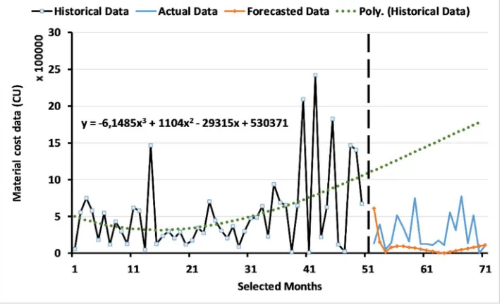 Figure 5. Material cost data forecasting using the multi-objective GA based on the ARIMA model