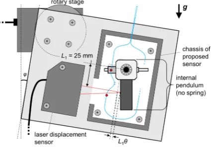 Figure 4. Experimental setup for hetero-core fiber sensitivity to the rotation of a pendulum in the inclined accelerometer
