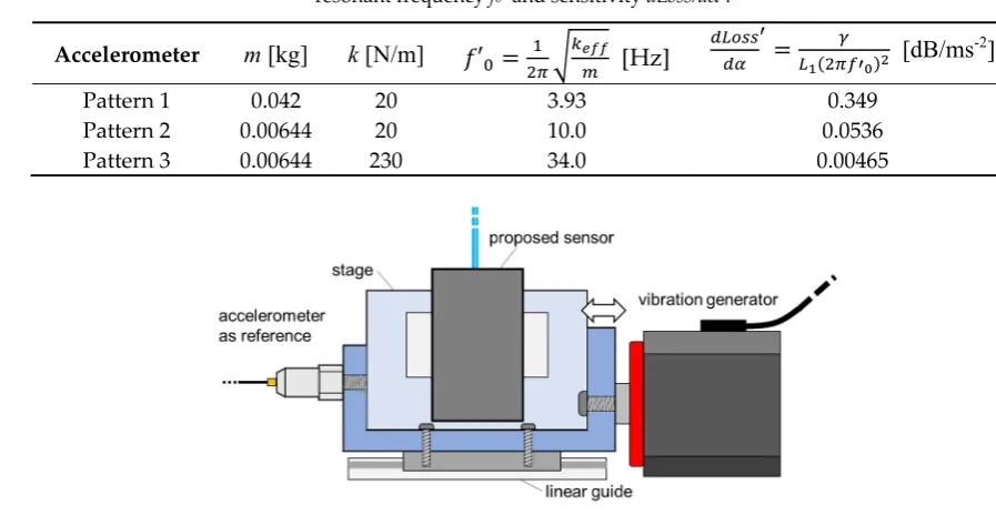Table 1. The combinations m and k of the proposed accelerometer, and approximate values of resonant frequency f0’ and sensitivity dLoss/dα’