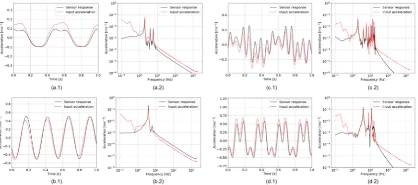 Figure 7. Frequency response characteristics of the proposed accelerometer which was modulated in three patterns shown in table 1