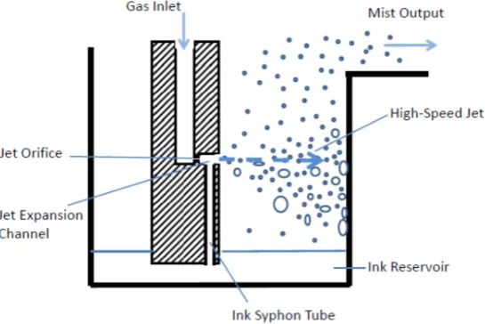 Fig. 1: Schematic of a typical configuration of the Collison nebulizer. 