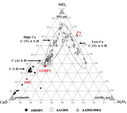 Figure 3: Pseudo-ternary plot of binder gel compositions measured by SEM-EDX after 28 days of curing of OPC, and AAC pastes 