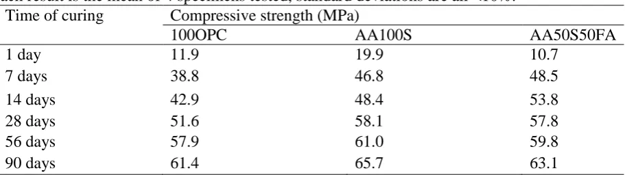 Table 4: Compressive strengths of AAC and OPC concretes as function of the time of curing
