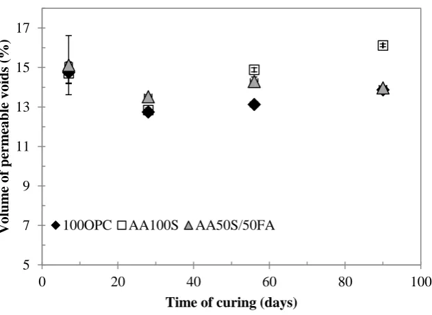 Figure 4:  Volume of permeable voids of AAC and OPC concretes as function of the time of curing  