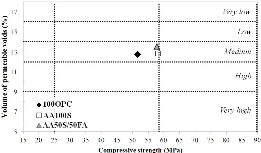 Figure 5:  VPV as a function of compressive strength at 28 days for 100OPC, AA100S and AA50S50FA, and durability classes according to Baroghel-Bouny [32]