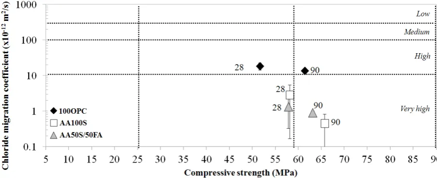 Figure 6: Chloride migration coefficient versus compressive strength at 28 and 90 days for 100OPC, AA100S and AA50S50FA, and durability classes according to [32]