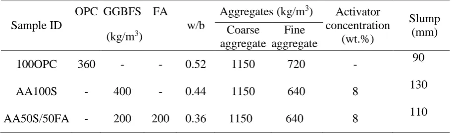 Table 3: Formulation of the concretes 