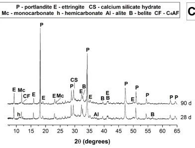 Figure 2:  X-ray diffractograms of AAC based on (A) 100% slag, (B) 50% slag / 50% fly ash, and (C) OPC pastes, as function of the time of curing  