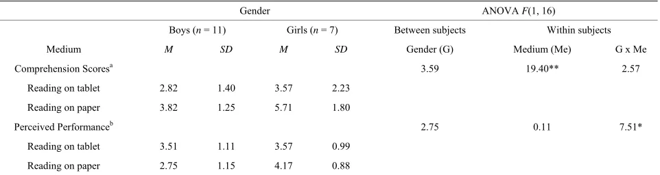 Table 1.Means, standard deviations, and analysis of variance (ANOVA) results for comprehension scores and perceived performance as a function of gender and medium for grade 4 students