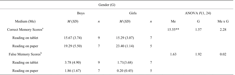 Table 3.Means, standard deviations, sample sizes, and analysis of variance (ANOVA) results for correct memory scores and false memory scores as a function of medium and gender