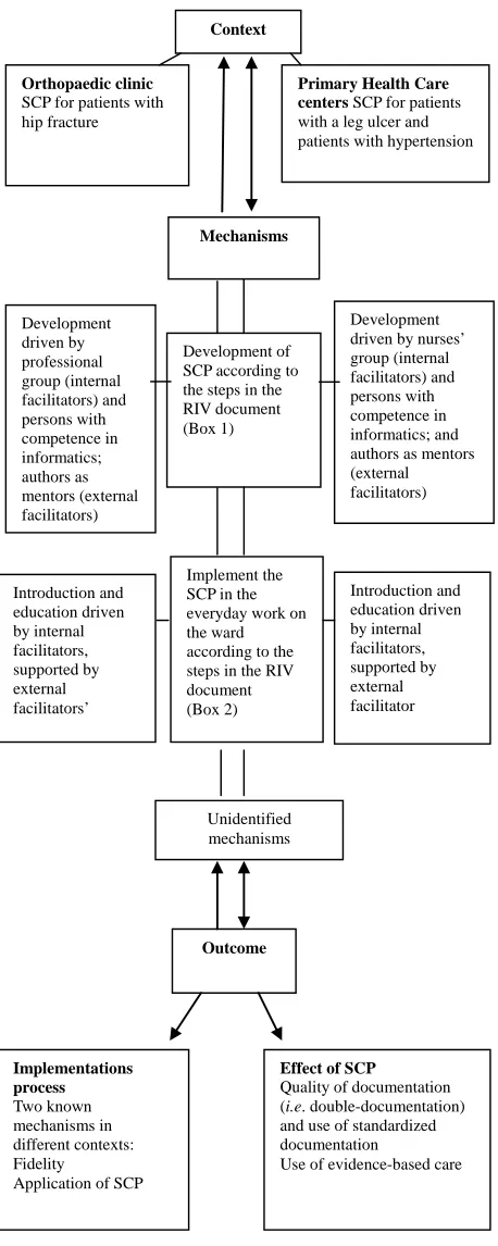 Figure 1. Summary description of the process, context, and planned studies for implementation of SCPs