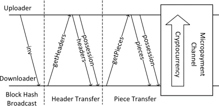 Fig. 1: Standard workﬂow of block broadcasting protocol.The arrows denote messages between the uploader and thedownloader.
