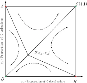 Fig. 2: Diagram of equilibrium points in evolutionary model.Points O, A, B, C and D denotes various possible equilibriumswhile arrows denotes the path of revolution.