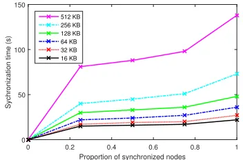 Figure 3 shows a strong correlation between synchroniza-tion efﬁciency and piece size