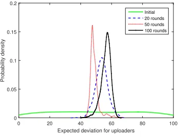 Fig. 4: Simulation results of evolutionary model on blocktransfer process.