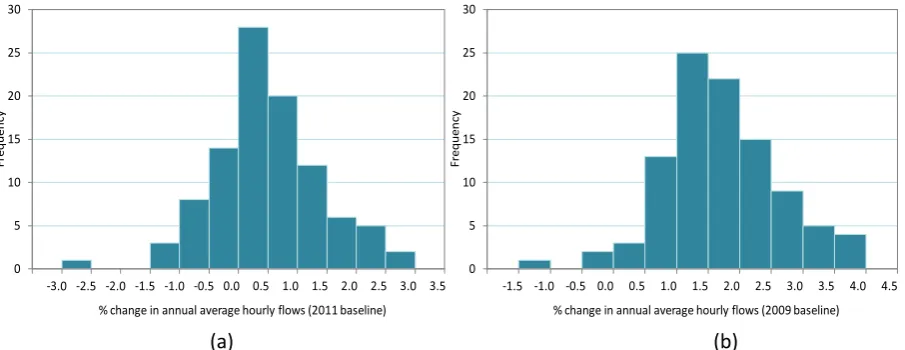 Fig. 3 Estimates for days of the week (weekdays) dummies (ψin) for different counters 