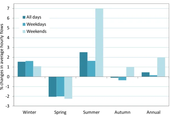 Fig. 5 Percent change in bicycle flows due to climate change during weekdays and weekends for different seasons 