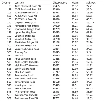 Table 1. Summary of bicycle count data of 29 TLRN counters 