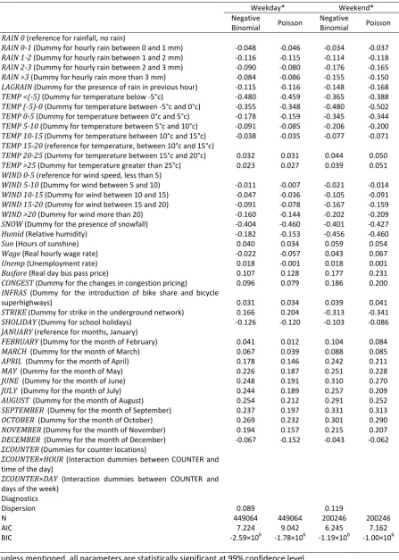 Table 3. Parameter estimates for key explanatory factors 