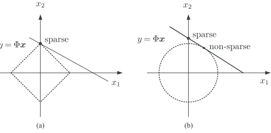 Figure 3: The geometric meaning of the optimal solutions of l1-norm (a) and l2-norm (b)in two-dimensional space.