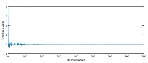Figure 4: DCT coeﬃcients of a power trace leaks from AT89S52 micro-controller.