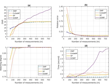 Figure 7: Leakage reconstruction using OMP, CoSaMP, SP and GOMP (the originalpower trace (blue) and reconstructed power trace (red)).
