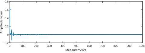 Figure 9: DCT coeﬃcients of the second power trace in SecmatV1.